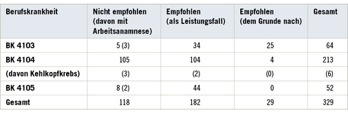 
 Tabelle 1: 
 Verteilung der als anzuerkennen und abzulehnen gewerteten BK 4103 (Asbestose), BK 4104 (Bronchialkarzinom), BK 4105 (Mesotheliom). Bei 8 Patienten waren die Ermittlungen zum Asbestkontakt noch nicht abgeschlossen, die Zuordnung zur Gruppe der abzulehnenden BK ist somit unter Vorbehalt zu verstehen. Ein Patient hatte sowohl ein Bronchialkarzinom als auch ein Mesotheliom, so dass es zu einer Doppelzählung kam



