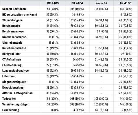
 Tabelle 2: 
 Übersicht der Angaben zu Wohnort, Beruf, Expositionsdaten, Krankenanamnese, Diagnosezeitpunk, Röntgen- und CT Bilder, Faserjahrberechnung, Lungenstaubanalyse




