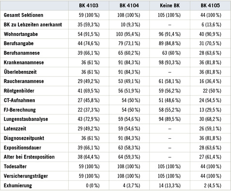 <p>
<span class="GVSpitzmarke"> Tabelle 2: </span>
 Übersicht der Angaben zu Wohnort, Beruf, Expositionsdaten, Krankenanamnese, Diagnosezeitpunk, Röntgen- und CT Bilder, Faserjahrberechnung, Lungenstaubanalyse
</p>

<p class="GVBildunterschriftEnglisch">
</p>