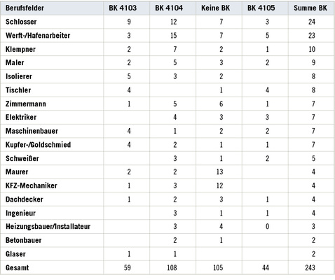 
 Tabelle 3: 
 Berufsfelder nach BK. Unter den Personen mit einer BK fanden sich zusätzlich je ein Werkzeugmacher, Maschinist, Bauarbeiter, Kraftfahrer, Gießereiarbeiter, Asbestarbeiter, Dachpappenhersteller, Fließbandarbeiter, Feuerungsbaufachwerker, Tischler, Baustoffhändler, Lüftungsmonteur, Müllwerker, Wäschereiarbeiterin, Näherin und ein Forstwirtschaftler. In der Gruppe ohne BK waren zusätzlich 4 Werkzeugmacher, 3 Straßenbauer, 2 Maschinisten, 2 Bauarbeiter, 2 Trockenbaumonteure und je ein Kraftfahrer, Gießereiarbeiter, Flugzeugbauer, Metallschleifer, Vulkaniseur, Gummifacharbeiter und ein Sachbearbeiter



