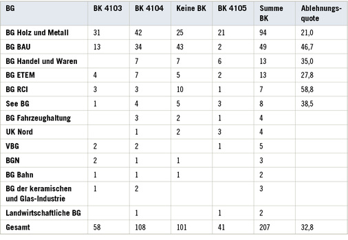 <p>
<span class="GVSpitzmarke"> Tabelle 4: </span>
 Auftraggeber BG und Ablehnungsquote aus dem Sektionsgutachten, wobei die Ermittlungsverfahren – insbesondere die Faserjahrberechnung durch den Unfallversicherungsträger – zum Teil noch nicht abgeschlossen war. Die Ablehnungsquote wurde nur bei mindestens 10 untersuchten Fällen berechnet
</p>

<p class="GVBildunterschriftEnglisch">
</p>