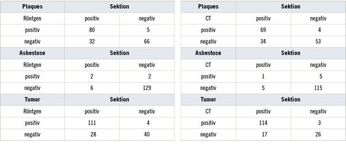 <p>
<span class="GVSpitzmarke"> Tabelle 5: </span>
 Bildgebende Diagnostik im Vergleich zum Sektionsbefund
</p>

<p class="GVBildunterschriftEnglisch">
</p>