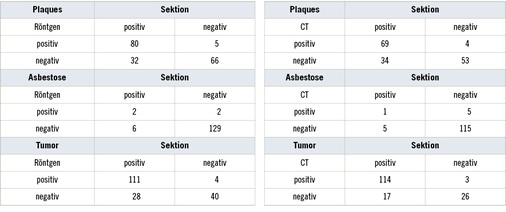 
 Tabelle 5: 
 Bildgebende Diagnostik im Vergleich zum Sektionsbefund



