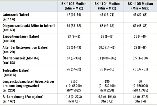 
 Tabelle 6: 
 Zusammenfassung der untersuchten Parameter asbestbedingter Berufserkrankungen (n = Anzahl der Fälle). Angegeben sind der Median sowie Minimum und Maximum, für Asbestkörper und Faserjahre zusätzlich der Mittelwert (MW)



