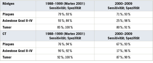 
 Tabelle 9: 
 Radiologische Befunde vs. Sektionsdiagnose im Gesamtkollektiv, Vergleich von Sensitivität und Spezifität der radiologischen Diagnostik in Gegenüberstellung zu den Ergebnissen aus dem Institut für Rechtsmedizin der Universität Hamburg der vorangegangenen Zeiträume




