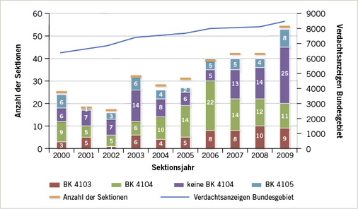 
 Abb. 1: 
 Sektionen im Hamburger Institut für Rechtsmedizin nach Fragestellung und Verdachtsanzeigen im Bundesgebiet BK 4103–4105 (Daten Bundesgebiet: DGUV)



