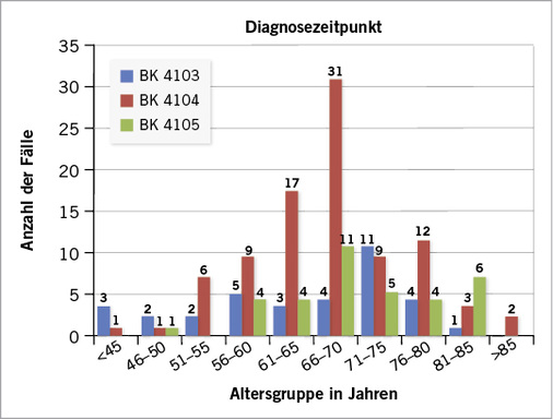 
 Abb. 2: 
 Alter zum Zeitpunkt der Erstdiagnose




