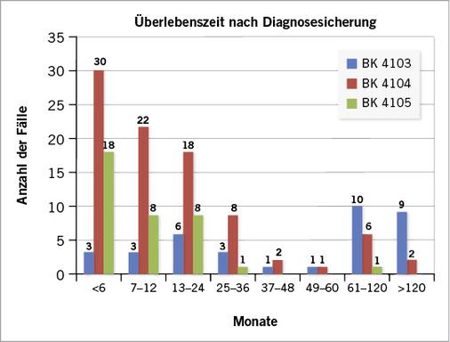 
 Abb. 3: 
 Überlebenszeit nach Erstdiagnose in Monaten



