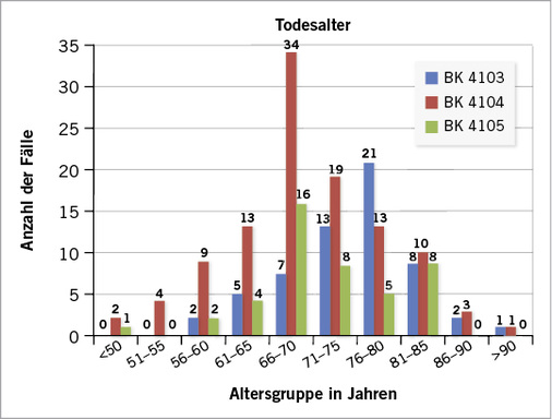 
 Abb. 4: 
 Todesalter bei BK 4103–4105



