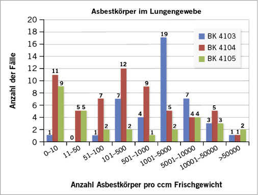 
 Abb. 5: 
 Asbestkörper pro ccm Lungengewebe



