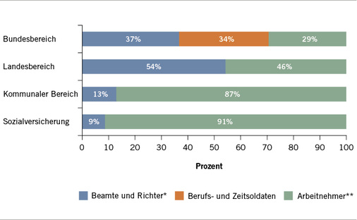 
 Abb. 2: 
 Beschäftigte nach Beschäftigungsbereichen und Beschäftigungsverhältnis. *Die 250 Bezieher von Amtsgehalt (z. B. Landes- und Bundesminister) werden zur Vereinfachung mit in der Gruppe der Beamten und Richter ausgewiesen. **Einschließlich Dienstordnungsangestellte in der Sozialversicherung



