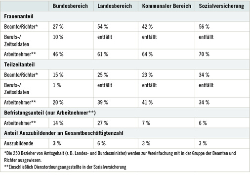 <p>
<span class="GVSpitzmarke"> Tabelle 1: </span>
 Personalstruktur nach Beschäftigungsbereichen und -verhältnissen 
</p>

<p>
</p> - © Quelle: Statistisches Bundesamt 2016

