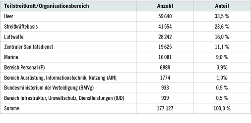 <p>
<span class="GVSpitzmarke"> Tabelle 1 </span>
 Verteilung der Soldaten auf das Bundesministerium der Verteidigung, auf die Teilstreitkräfte Heer, Marine und Luftwaffe und auf die einzelnen (militärischen) Organisationsbereiche (Stand 24. Juni 2016; BMVg 2016b)
</p>