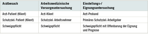 
 Tabelle 1 
 Zweck einer Untersuchung und Rolle des untersuchenden Arztes
