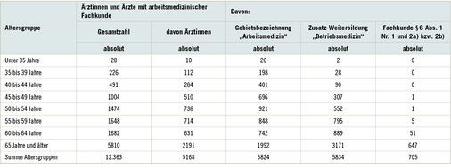 <p>
<span class="GVSpitzmarke"> Tabelle 2: </span>
 Gemeldete Ärztinnen und Ärzte mit arbeitsmedizinischer Fachkunde gemäß §§ 3, 6 UVV „Betriebsärzte und Fachkräfte für Arbeitssicherheit“ (DGUV V2) nach Altersgruppen (Stand: 31.12.2015). Quelle: Bundesärztekammer
</p>