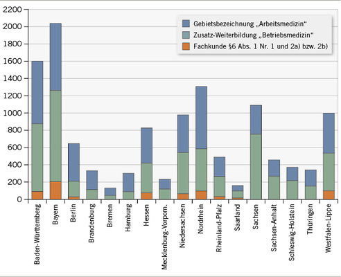 



 Abb. 1: 
 Gemeldete Ärztinnen und Ärzte mit arbeitsmedizinischer Fachkunde gemäß §§3 und 6 UVV „Betriebsärzte und Fachkräfte für Arbeitssicherheit“ (DGUV V2) nach Landesärztekammern (Stand: 31.12.2015). 
