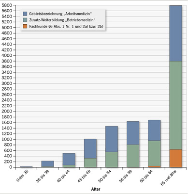 



 Abb. 2: 
 Gemeldete Ärztinnen und Ärzte mit arbeitsmedizinischer Fachkunde gemäß §§ 3 und 6 UVV „Betriebsärzte und Fachkräfte für Arbeitssicherheit“ (DGUV V2) nach Altersgruppen (Stand: 31.12.2015). 

