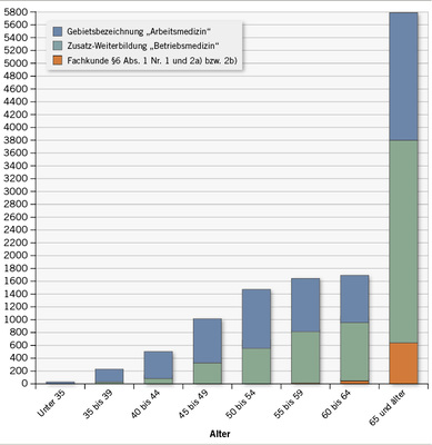 <p>
</p>

<p>
<span class="GVSpitzmarke"> Abb. 2: </span>
 Gemeldete Ärztinnen und Ärzte mit arbeitsmedizinischer Fachkunde gemäß §§ 3 und 6 UVV „Betriebsärzte und Fachkräfte für Arbeitssicherheit“ (DGUV V2) nach Altersgruppen (Stand: 31.12.2015). 
</p> - © Quelle: Bundesärztekammer


