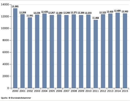 <p>
<span class="GVSpitzmarke"> Abb. 3: </span>
 Zeitliche Entwicklung der Zahl der Ärtinnen und Ärzte mit arbeitsmedizinischer Fachkunde gemäß §§ 3 und 6 UVV „Betriebsärzte und Fachkräfte für Arbeitssicherheit (DGUV Vorschrift 2) in den Jahren 200 bis 2015
</p>