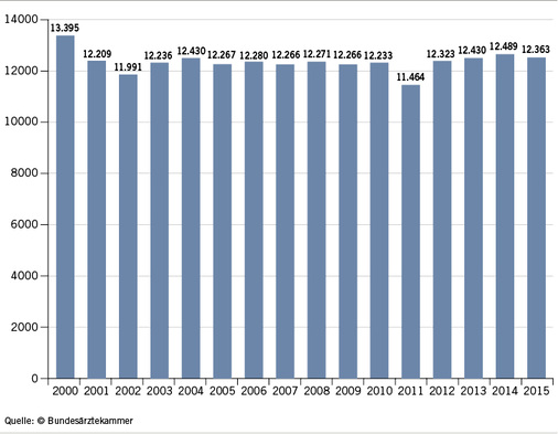 
 Abb. 3: 
 Zeitliche Entwicklung der Zahl der Ärtinnen und Ärzte mit arbeitsmedizinischer Fachkunde gemäß §§ 3 und 6 UVV „Betriebsärzte und Fachkräfte für Arbeitssicherheit (DGUV Vorschrift 2) in den Jahren 200 bis 2015
