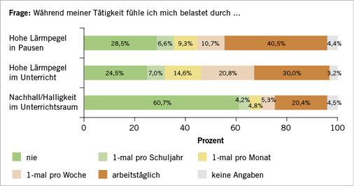 
 Abb. 2: 
 Angaben zur empfundenen tätigkeitsbezogenen Lärmbelastung am Arbeitsplatz (n = 1939 Bedienstete)



