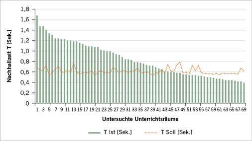 
 Abb. 3: 
 Gemessene Nachhallzeiten in n = 69 Unterrichtsräumen (bewertet nach der bis März 2016 gültigen DIN 18041:2004)



