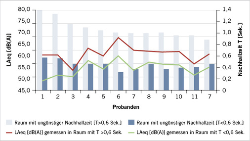 <p>
<span class="GVSpitzmarke"> Abb. 4: </span>
 Auswirkung von Nachhallzeiten auf Geräuschentwicklung im Unterricht 
</p>

<p class="GVBildunterschriftEnglisch">
</p>