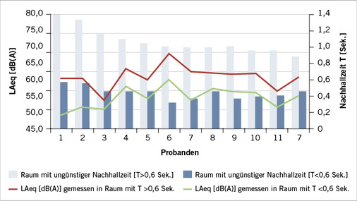 
 Abb. 4: 
 Auswirkung von Nachhallzeiten auf Geräuschentwicklung im Unterricht 



