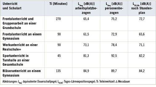 <p>
<span class="GVSpitzmarke"> Tabelle 1: </span>
 Beispiele ermittelter äquivalenter Dauerschallpegel (LAeq), errechneter Tages-Lärmexpositionspegel (LEX,8h)
</p>

<p class="GVBildunterschriftEnglisch">
</p>