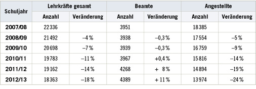 
 Tabelle 1: 
 Anzahl der Lehrkräfte im Land Sachsen-Anhalt nach Status und die Veränderung der Anzahl über den Zeitraum in Prozent



