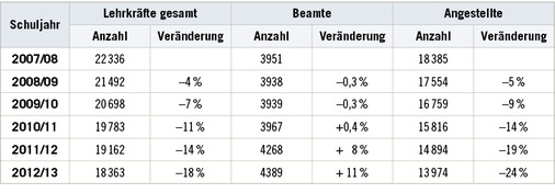 <p>
<span class="GVSpitzmarke"> Tabelle 1: </span>
 Anzahl der Lehrkräfte im Land Sachsen-Anhalt nach Status und die Veränderung der Anzahl über den Zeitraum in Prozent
</p>

<p class="GVBildunterschriftEnglisch">
</p>