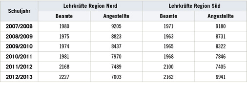 
 Tabelle 2: 
 Anzahl der Lehrkräfte in Sachsen-Anhalt, unterteilt nach Status und Region



