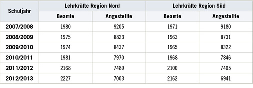 <p>
<span class="GVSpitzmarke"> Tabelle 2: </span>
 Anzahl der Lehrkräfte in Sachsen-Anhalt, unterteilt nach Status und Region
</p>

<p class="GVBildunterschriftEnglisch">
</p>