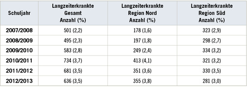 <p>
<span class="GVSpitzmarke"> Tabelle 3: </span>
 Anzahl der langzeiterkrankten Lehrkräfte und prozentualer Anteil in Bezug auf die Gesamtzahl der Lehrkräfte nach Region
</p>

<p class="GVBildunterschriftEnglisch">
</p>