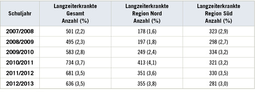 
 Tabelle 3: 
 Anzahl der langzeiterkrankten Lehrkräfte und prozentualer Anteil in Bezug auf die Gesamtzahl der Lehrkräfte nach Region



