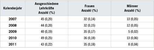 
 Tabelle 4: 
 Krankheitsbedingter frühzeitiger Renteneintritt im Geschlechtervergleich bei Lehrkräften im LSA, 2007–2013



