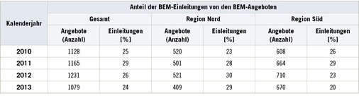 <p>
<span class="GVSpitzmarke"> Tabelle 5: </span>
 Prozentualer Anteil der BEM-Einleitungen an BEM-Angeboten, unterteilt nach Region des LSA und Kalenderjahr
</p>

<p class="GVBildunterschriftEnglisch">
</p>