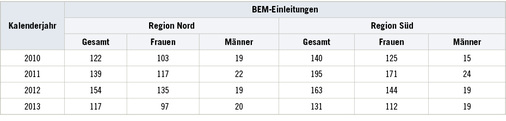 <p>
<span class="GVSpitzmarke"> Tabelle 6: </span>
 Anzahl der BEM-Einleitungen, unterteilt nach Region sowie Geschlecht, modifiziert nach Landesschulamt Sachsen-Anhalt 2011, 2015
</p>

<p class="GVBildunterschriftEnglisch">
</p>