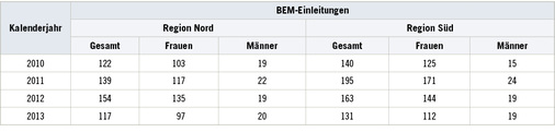 
 Tabelle 6: 
 Anzahl der BEM-Einleitungen, unterteilt nach Region sowie Geschlecht, modifiziert nach Landesschulamt Sachsen-Anhalt 2011, 2015



