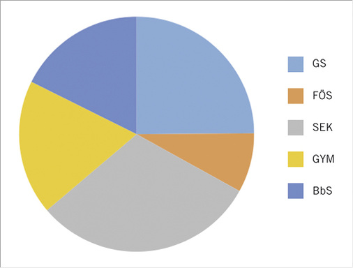 
 Abb. 1: 
 Krankheitsbedingter frühzeitiger Renteneintritt in Abhängigkeit von der Schulart. Erklärung: GS: Grundschulen; FÖS: Förderschulen; SEK: Sekundarschulen; GYM: Gymnasien; BbS: Berufsbildende Schulen



