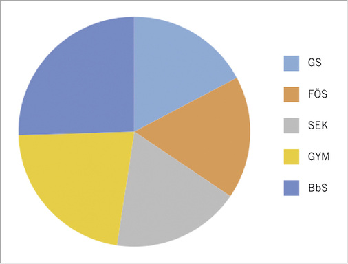 
 Abb. 2: 
 Anteil der BEM-Einleitungen an der Gesamtzahl der Angebote in Abhängigkeit von der Schulart. Erklärung: GS: Grundschulen; FÖS: Förderschulen; SEK: Sekundarschulen; GYM: Gymnasien; BbS: Berufsbildende Schulen



