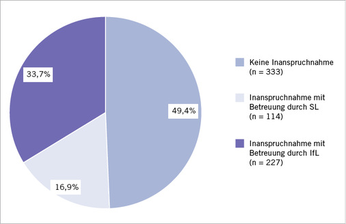 
 Abb. 1: 
 Inanspruchnahme eines angebotenen BEM. Annahmerate in Prozent der unterbreiteten BEM-Angebote und Verteilung auf die Federführung eines BEM durch die Schulleitung oder das IfL



