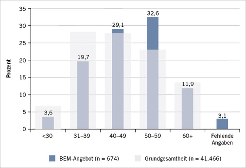 
 Abb. 2: 
 Verhältnis der BEM-Angebote an Lehrkräfte, bezogen auf den Anteil ihrer Altersgruppe aller Lehrkräfte in Rheinland-Pfalz. Dargestellt ist das Verhältnis der Altersgruppe, denen ein BEM angeboten wurde, im Verhältnis zur Altersgruppenverteilung aller Lehrkräfte in Rheinland-Pfalz. In der Altersgruppe 50–59 Jahre werden verhältnismäßig mehr BEM-Verfahren angeboten als Lehrkräfte in dieser Altersgruppe im Gesamtkollektiv vertreten sind




