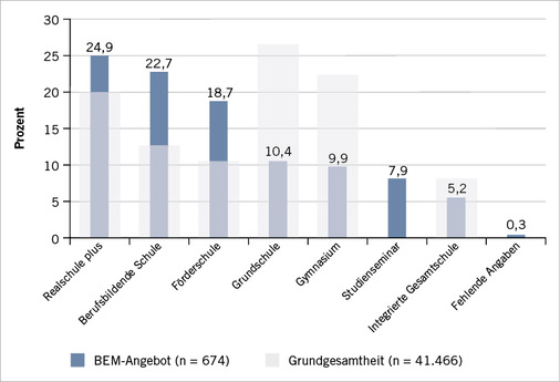
 Abb. 3: 
 Angebot von BEM, bezogen auf die Schulart. Dargestellt ist der prozentuale Anteil der BEM-Angebote (blaue Säule) im Verhältnis der Beschäftigen (in % aller Lehrkräfte) an dieser Schulart



