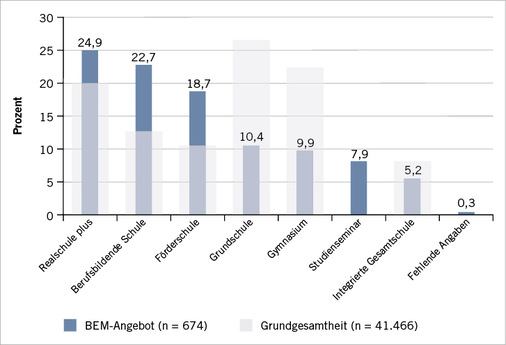 <p>
<span class="GVSpitzmarke"> Abb. 3: </span>
 Angebot von BEM, bezogen auf die Schulart. Dargestellt ist der prozentuale Anteil der BEM-Angebote (blaue Säule) im Verhältnis der Beschäftigen (in % aller Lehrkräfte) an dieser Schulart
</p>

<p class="GVBildunterschriftEnglisch">
</p>