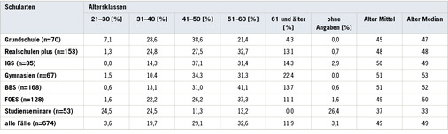 
 Tabelle 1: 
 Angebot eines BEM an Lehrkräfte. Aufgeführt sind die absolute Anzahl der angebotenen BEM-Fälle an Lehrkräfte in Rheinland-Pfalz, untergliedert nach Schulformen und nach Altersgruppen (Angaben in % der Angebote für die jeweilige Schulform) sowie Mittelwert/Median des Alters der Beschäftigten mit einem BEM-Angebot



