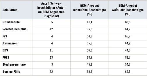 <p>
<span class="GVSpitzmarke"> Tabelle 2: </span>
 Angebot eines BEM-Verfahrens nach Geschlecht aufgeteilt. Angabe der Prozentanteile männlicher oder weiblicher Bediensteter, getrennt nach Schularten, denen ein BEM angeboten wurde, und Anzahl der Schwerbeschädigten in absoluten Zahlen, die ein BEM-Angebot erhielten
</p>

<p class="GVBildunterschriftEnglisch">
</p>