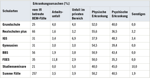
 Tabelle 3: 
 Auslösende Krankheitsursache für ein BEM-Angebot. Angabe der absoluten Zahlen von BEM-Verfahren, aufgeteilt nach Schularten, die federführend auf Wunsch der Betroffenen vom IfL betreut wurden, und Angabe in Prozent der hauptauslösenden Ursache für das BEM-Verfahren



