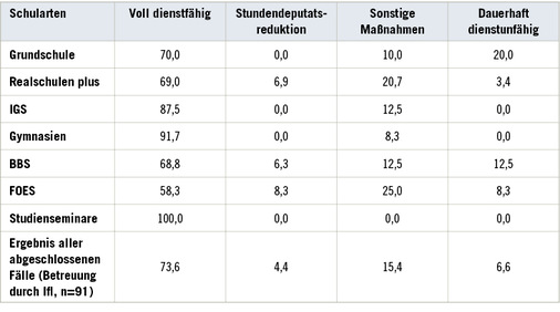 
 Tabelle 4: 
 Ausgang der durch das IfL betreuten BEM-Verfahren. Angegeben wurden die Ergebnisse der durch das IfL betreuten abgeschlossenen BEM-Fälle in Prozent, wobei alle voll dienstfähigen, oder Betroffenen, bei denen eine Reduktion des Stundendeputats oder sonstige Maßnahmen erforderlich waren, wieder in den Dienst an die Schule zurückgekehrt sind



