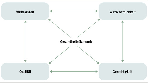 <p>
<span class="GVSpitzmarke"> Abb. 2: </span>
 Magisches Viereck der Gesundheitsökonomie. Quelle: eigene Darstellung
</p>